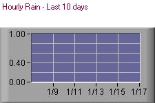 We receive very little rain between June and October. Blue skies (and a correspondingly blank blue chart) prevail.
